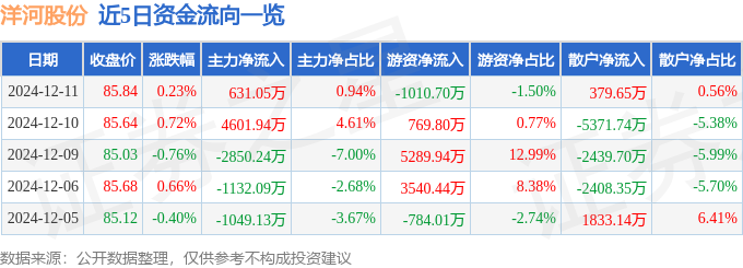 股票行情快报：洋河股份（002304）12月11日主力资金净买入631.05万元-第1张图片-便民百事通网