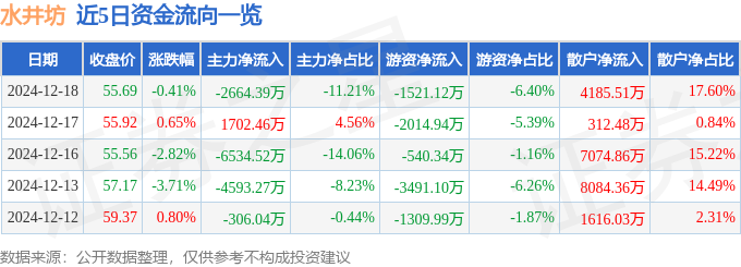 股票行情快报：水井坊（600779）12月18日主力资金净卖出2664.39万元-第1张图片-便民百事通网