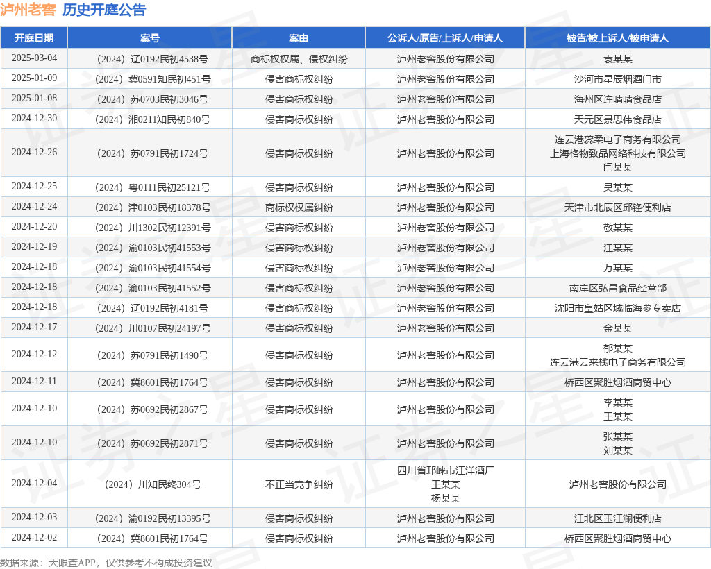 泸州老窖作为被告/被上诉人的1起涉及不正当竞争纠纷的诉讼将于2024年12月4日开庭-第1张图片-便民百事通网