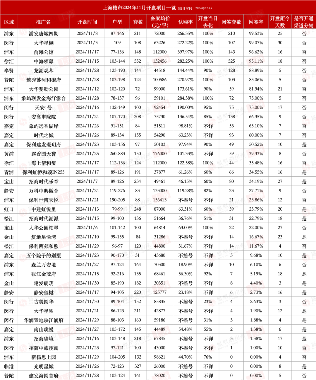 11月上海开盘新房网签排行：有项目日均售出26套，有楼盘0网签-第1张图片-便民百事通网