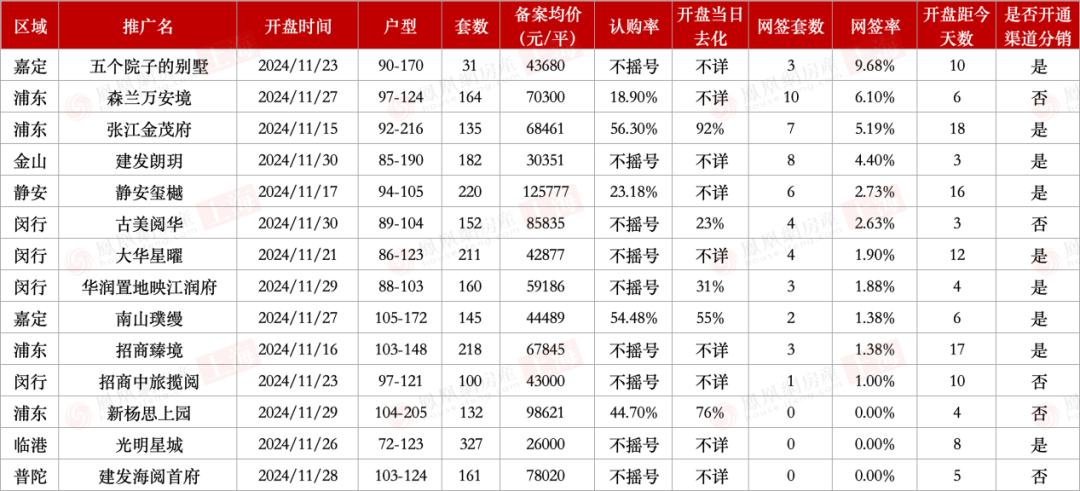 11月上海开盘新房网签排行：有项目日均售出26套，有楼盘0网签-第2张图片-便民百事通网