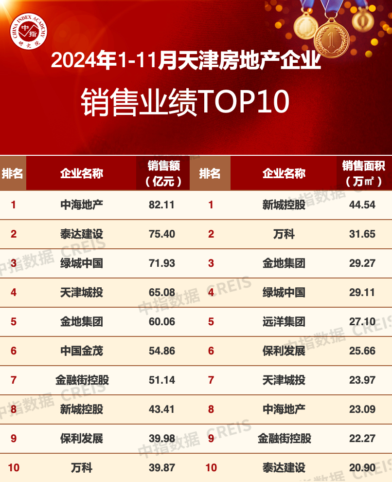 2024年1-11月天津房地产企业销售业绩TOP10-第1张图片-便民百事通网