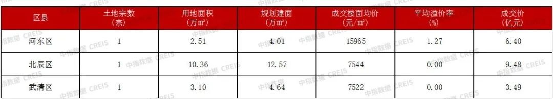 2024年1-11月天津房地产企业销售业绩TOP10-第5张图片-便民百事通网