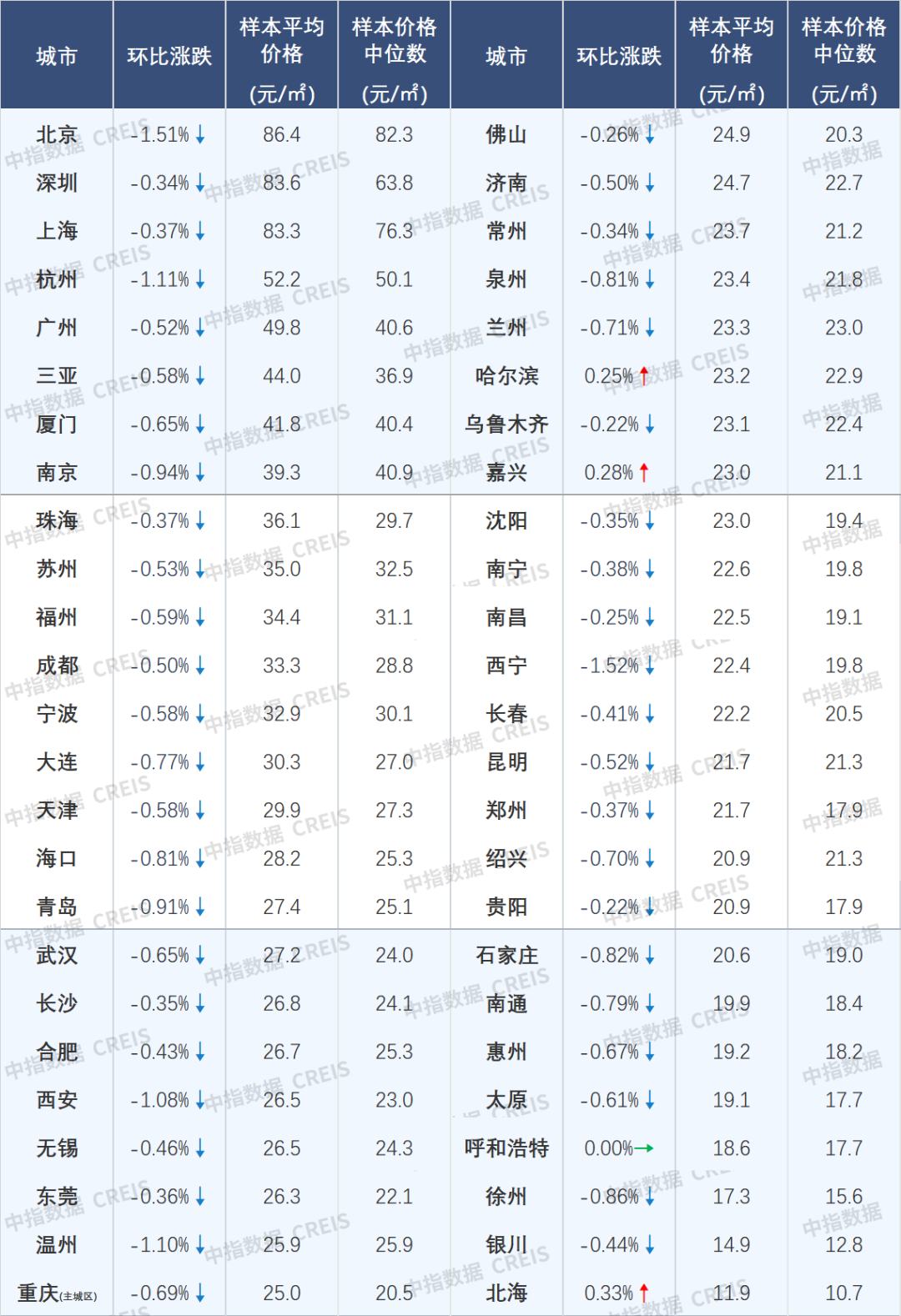 楼市回稳信号强烈!11月4城二手房价格环比止跌转涨-第13张图片-便民百事通网