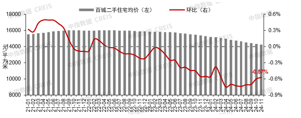 楼市回稳信号强烈!11月4城二手房价格环比止跌转涨-第1张图片-便民百事通网