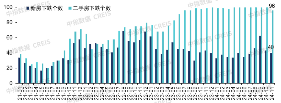 楼市回稳信号强烈!11月4城二手房价格环比止跌转涨-第3张图片-便民百事通网