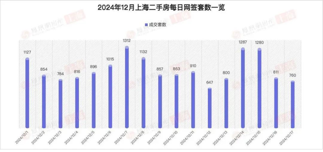 12月17日上海楼市成交数据：二手房760套，新房555套-第1张图片-便民百事通网