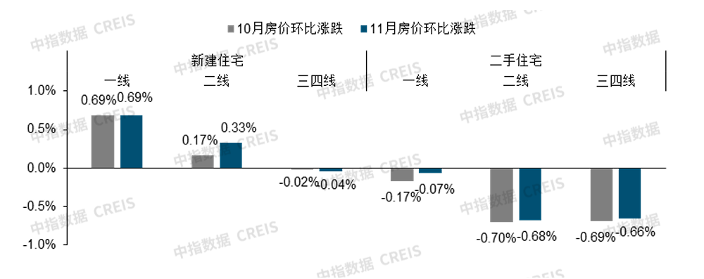 楼市回稳信号强烈!11月4城二手房价格环比止跌转涨-第5张图片-便民百事通网