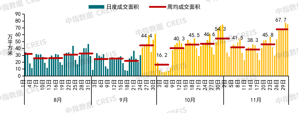 楼市回稳信号强烈!11月4城二手房价格环比止跌转涨-第7张图片-便民百事通网