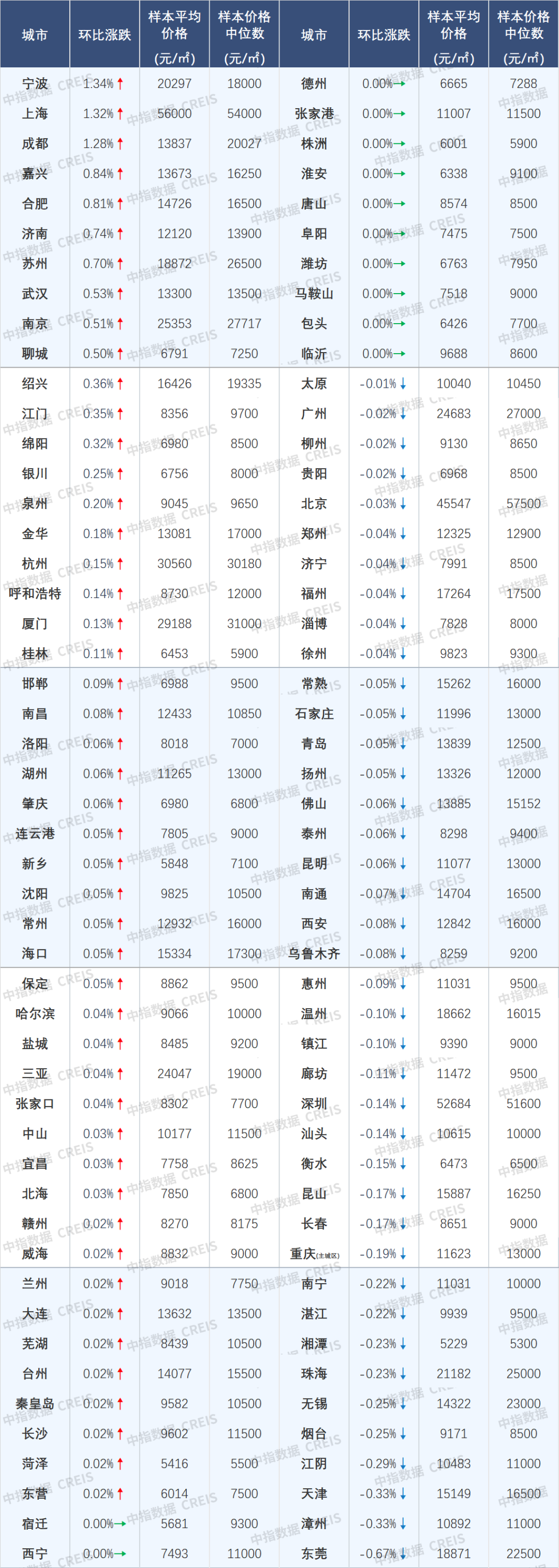 楼市回稳信号强烈!11月4城二手房价格环比止跌转涨-第11张图片-便民百事通网