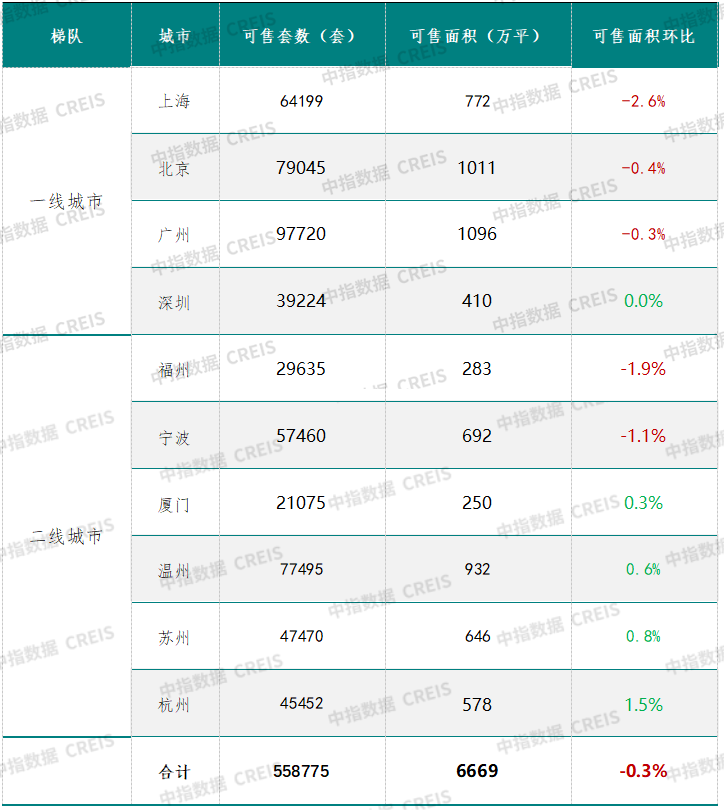 早八点丨51周新房、二手房成交规模同比均增长,合肥住宅用地成交出让金达170亿元-第2张图片-便民百事通网