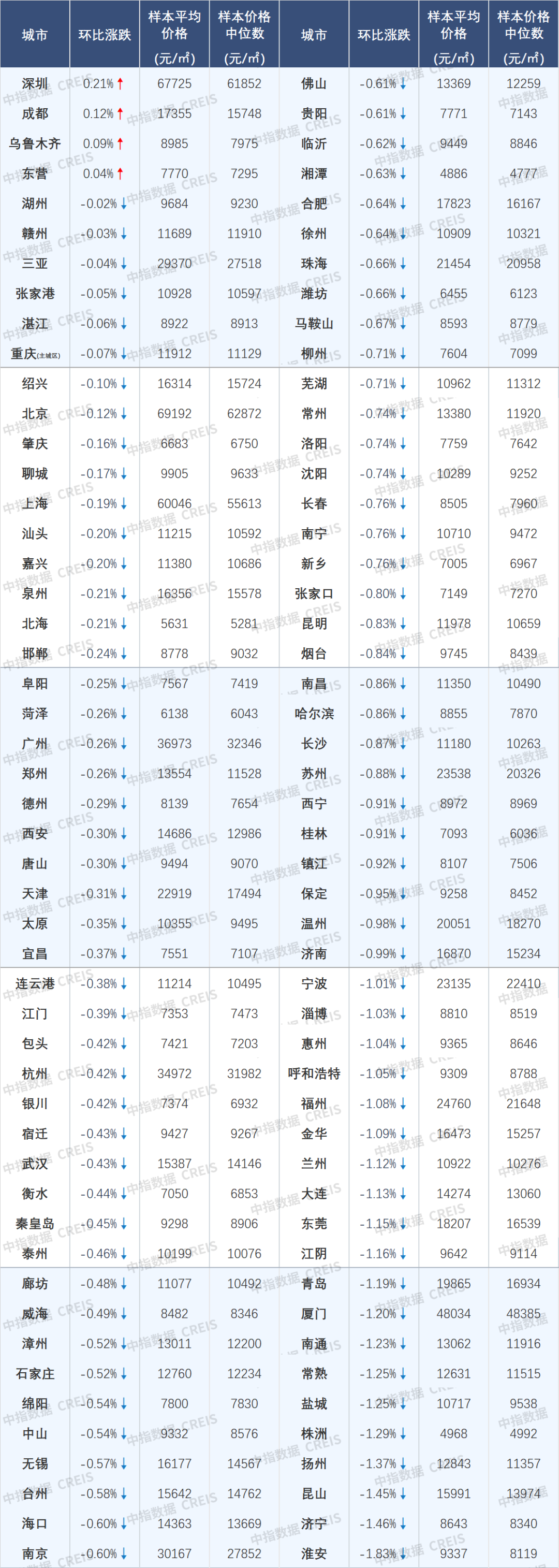 楼市回稳信号强烈!11月4城二手房价格环比止跌转涨-第12张图片-便民百事通网