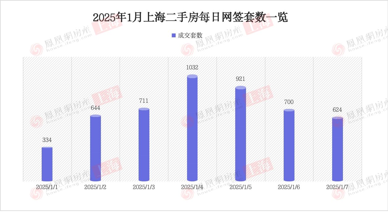 1月7日上海楼市成交数据：二手房624套，新房616套-第1张图片-便民百事通网