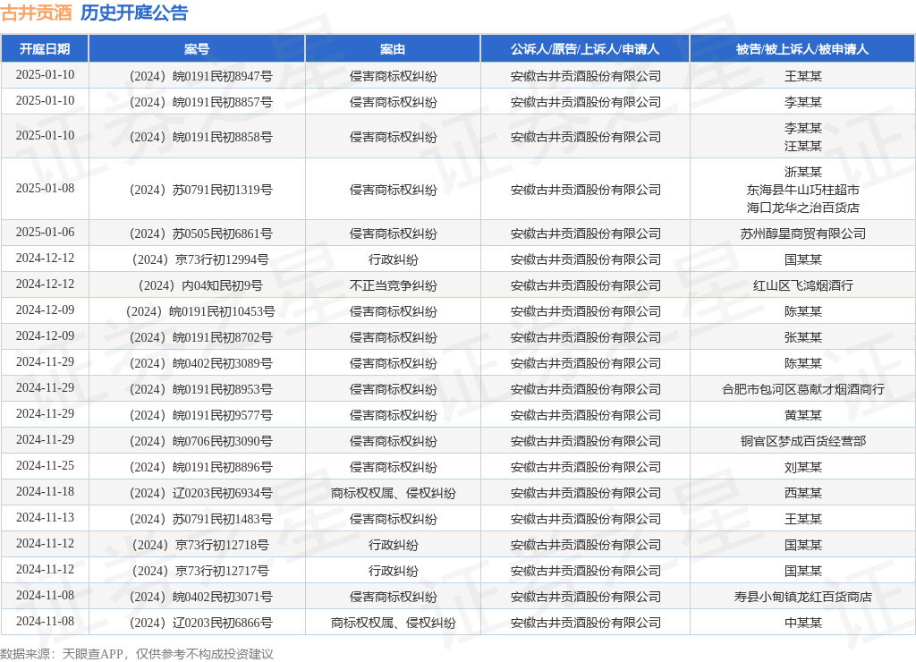 古井贡酒作为原告/上诉人的1起涉及侵害商标权纠纷的诉讼将于2025年1月6日开庭-第1张图片-便民百事通网