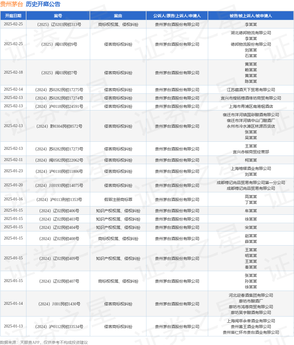 贵州茅台作为原告/上诉人的1起涉及侵害商标权纠纷的诉讼将于2025年1月13日开庭-第1张图片-便民百事通网
