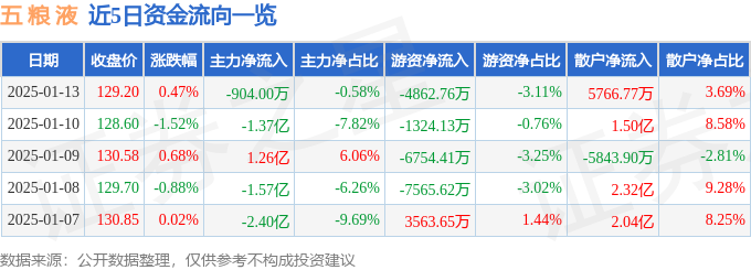 股票行情快报：五粮液（000858）1月13日主力资金净卖出904.00万元-第1张图片-便民百事通网