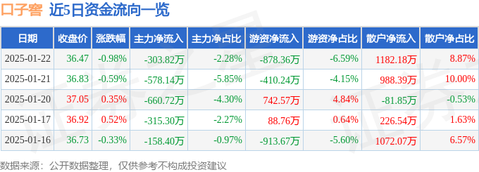 股票行情快报：口子窖（603589）1月22日主力资金净卖出303.82万元-第1张图片-便民百事通网