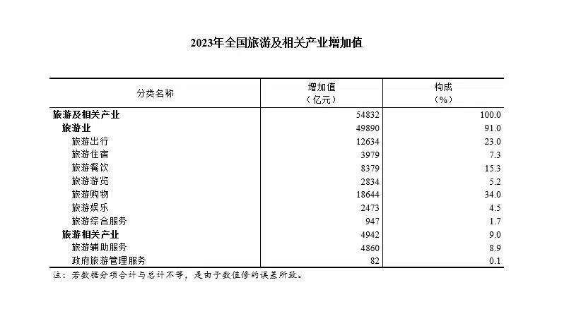 国家统计局：2023年全国旅游及相关产业增加值占GDP比重为4.24%-第1张图片-便民百事通网