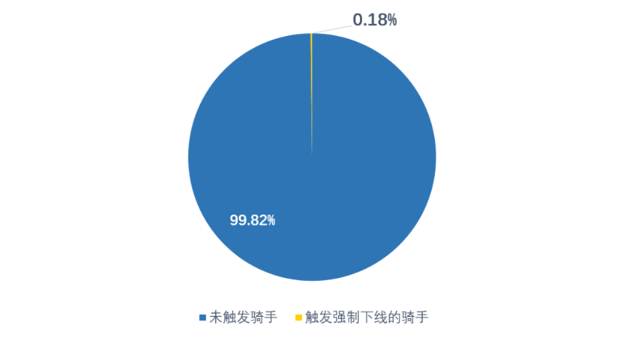 美团试点“跑单12小时强制下线”，专家：反内卷信号作用强烈-第1张图片-便民百事通网