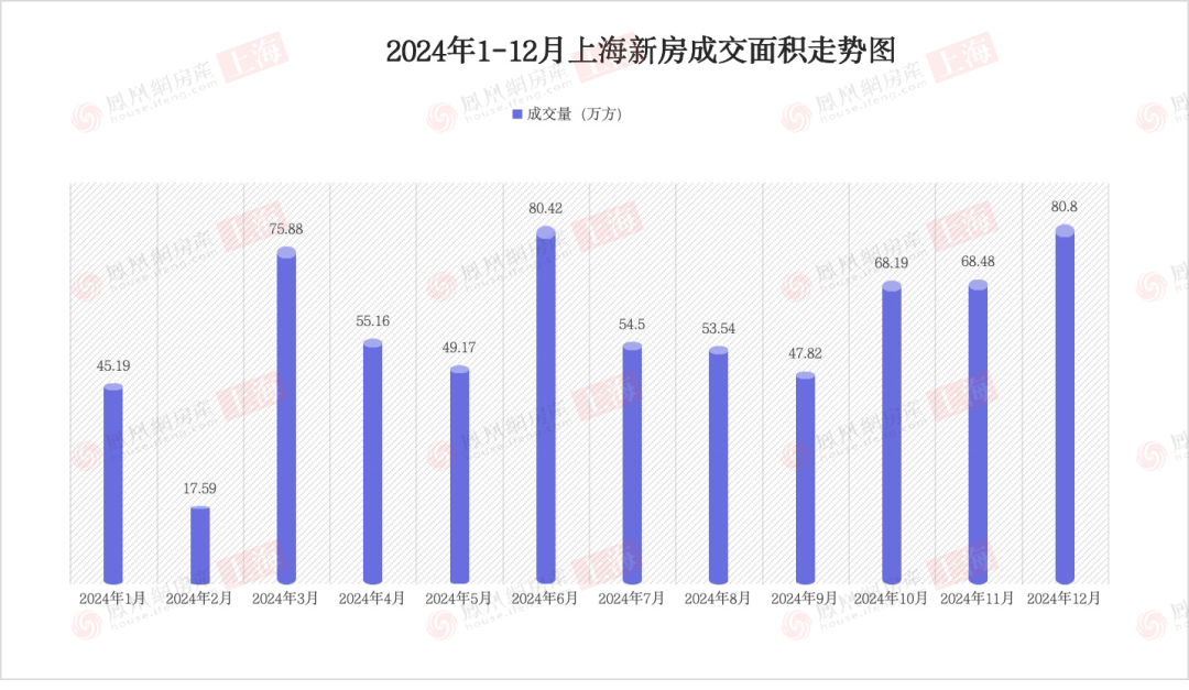 2024年，上海卖了30万套住宅，新房价格再创新高-第2张图片-便民百事通网