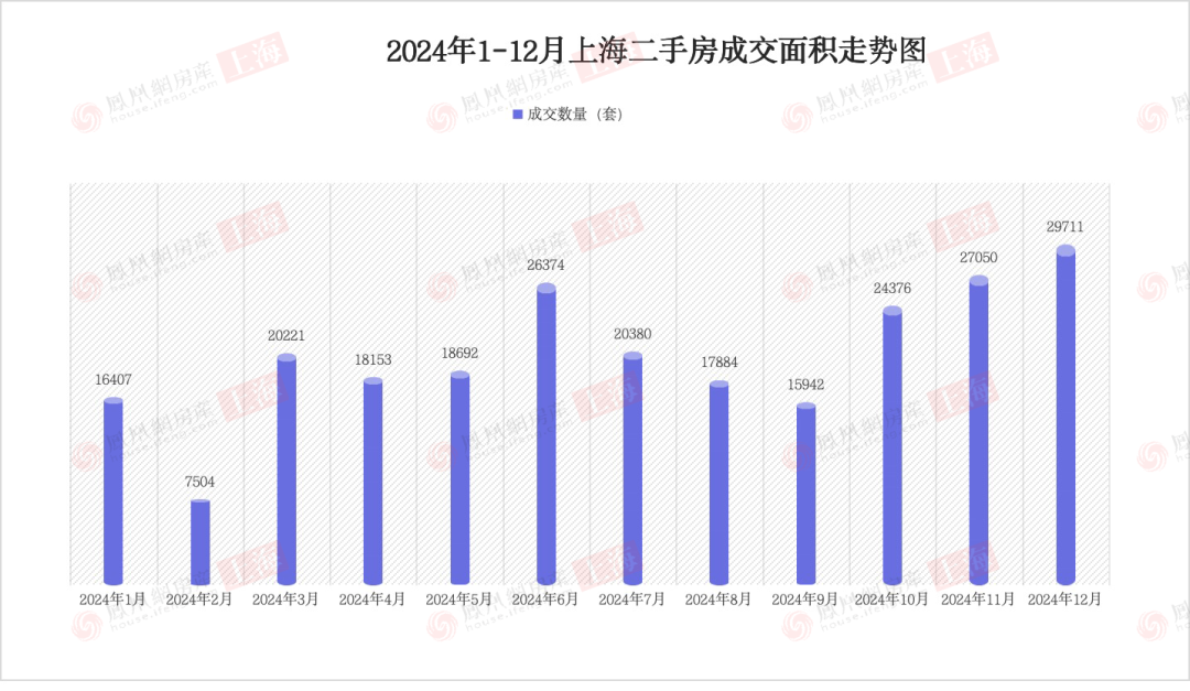 2024年，上海卖了30万套住宅，新房价格再创新高-第1张图片-便民百事通网