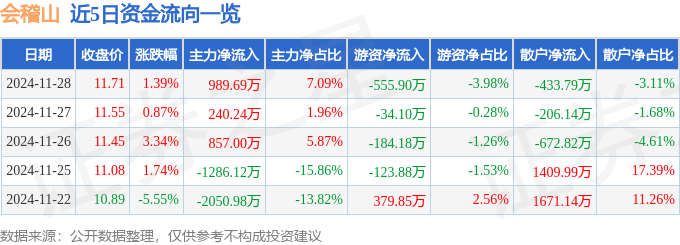 股票行情快报：会稽山（601579）11月28日主力资金净买入989.69万元-第1张图片-便民百事通网