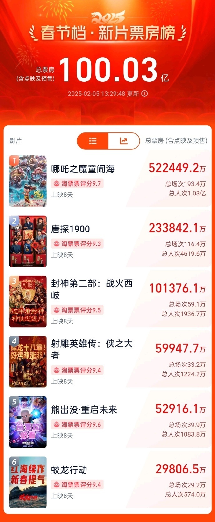 破100亿！2025年春节档新片总票房再创新高-第1张图片-便民百事通网