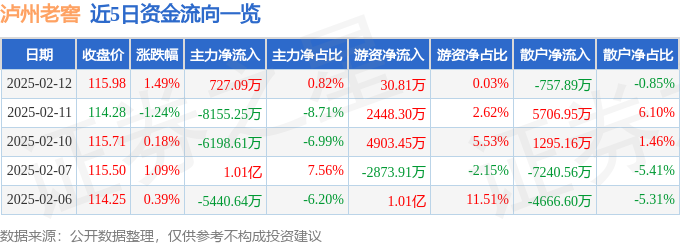 股票行情快报：泸州老窖（000568）2月12日主力资金净买入727.09万元-第1张图片-便民百事通网