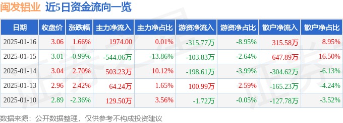 异动快报：闽发铝业（002578）1月16日14点46分触及涨停板-第1张图片-便民百事通网