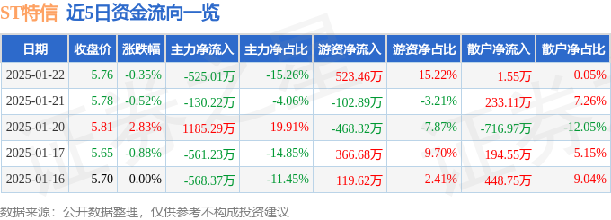 异动快报：ST特信（000070）1月23日10点34分触及跌停板-第1张图片-便民百事通网