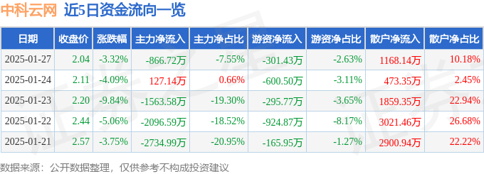 异动快报：中科云网（002306）2月5日10点47分触及涨停板-第1张图片-便民百事通网