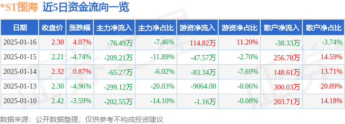 异动快报：*ST围海（002586）1月16日14点9分触及涨停板-第1张图片-便民百事通网