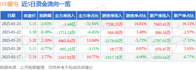 异动快报：ST盛屯（600711）1月23日14点38分触及跌停板-第1张图片-便民百事通网