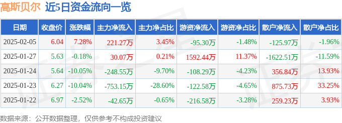 异动快报：高斯贝尔（002848）2月5日13点9分触及涨停板-第1张图片-便民百事通网