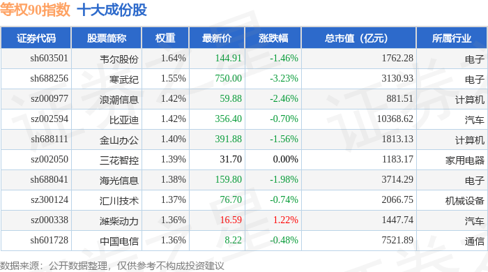 3月7日等权90（000971）指数跌0.57%，成份股寒武纪（688256）领跌-第1张图片-便民百事通网