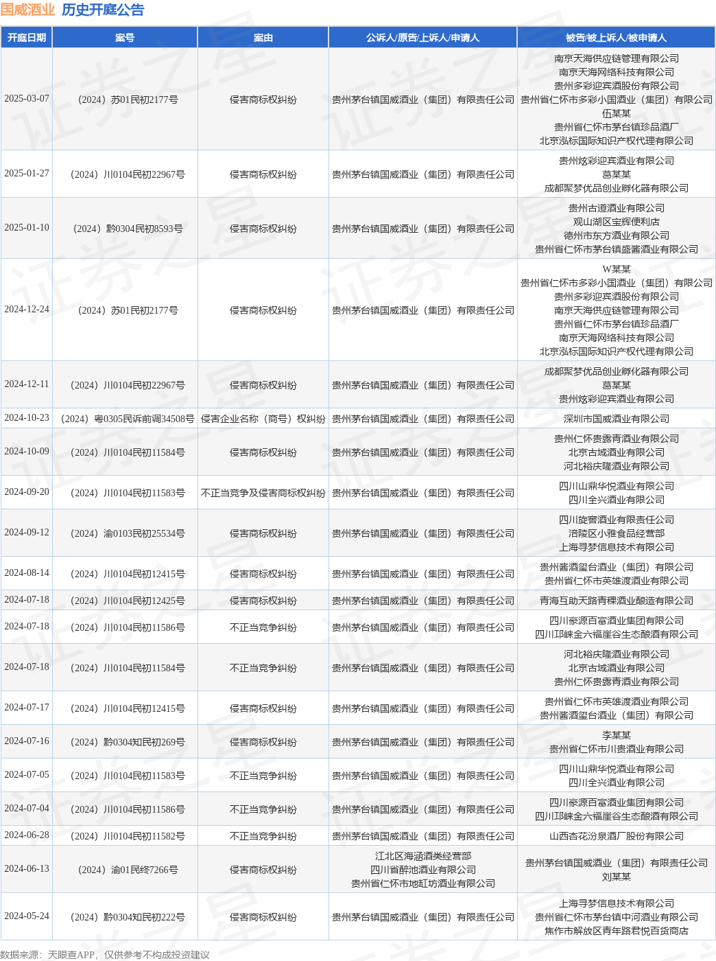 国威酒业作为原告/上诉人的1起涉及侵害商标权纠纷的诉讼将于2025年3月7日开庭-第1张图片-便民百事通网