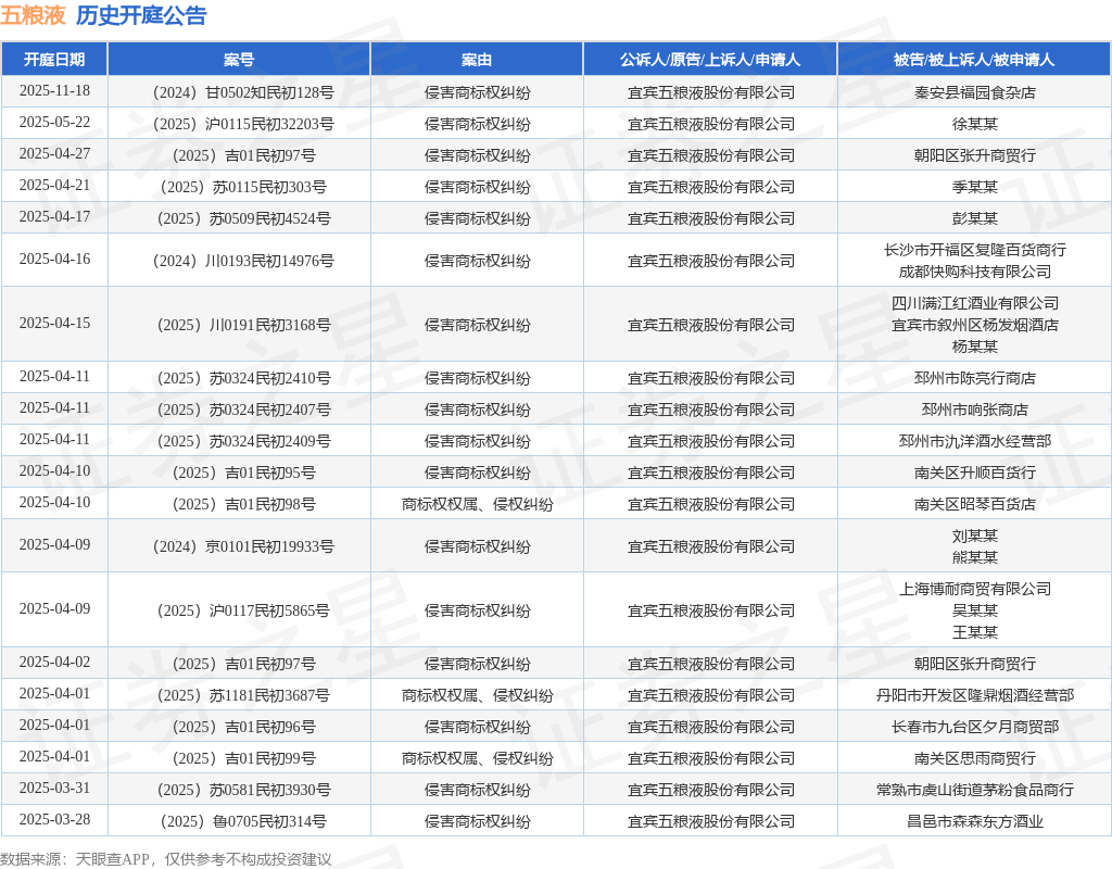 五粮液作为原告/上诉人的1起涉及侵害商标权纠纷的诉讼将于2025年3月17日开庭-第1张图片-便民百事通网