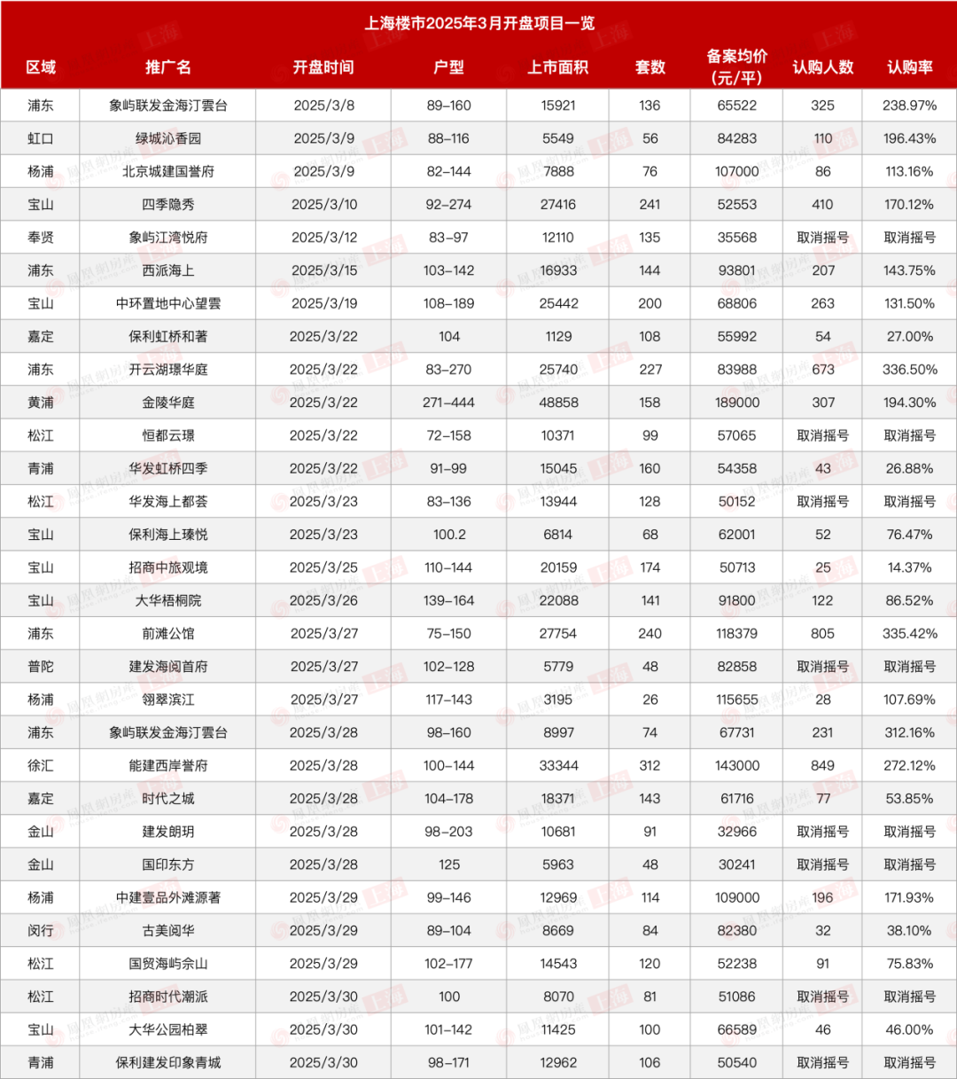 量价齐升!上海楼市3月成交创近三年新高-第2张图片-便民百事通网 量价齐升!上海楼市3月成交创近三年新高-第2张图片-便民百事通网