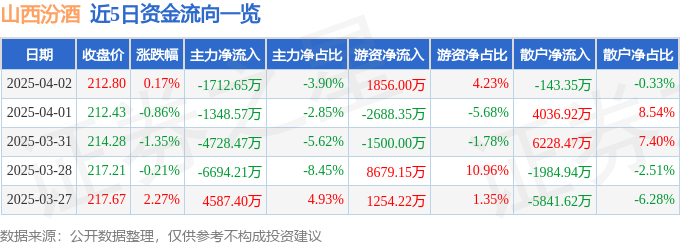 股票行情快报：山西汾酒（600809）4月2日主力资金净卖出1712.65万元-第1张图片-便民百事通网
