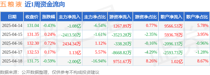 本周盘点（4.14-4.18）：五粮液周涨0.11%，主力资金合计净流出1.95亿元-第1张图片-便民百事通网