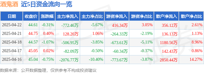 股票行情快报：酒鬼酒（000799）4月22日主力资金净卖出772.46万元-第1张图片-便民百事通网