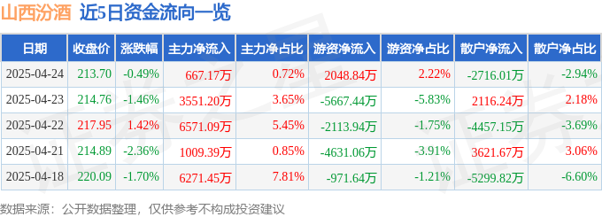 股票行情快报：山西汾酒（600809）4月24日主力资金净买入667.17万元-第1张图片-便民百事通网