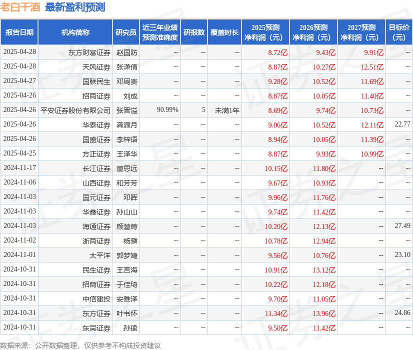 西南证券：给予老白干酒买入评级，目标价23.04元-第1张图片-便民百事通网