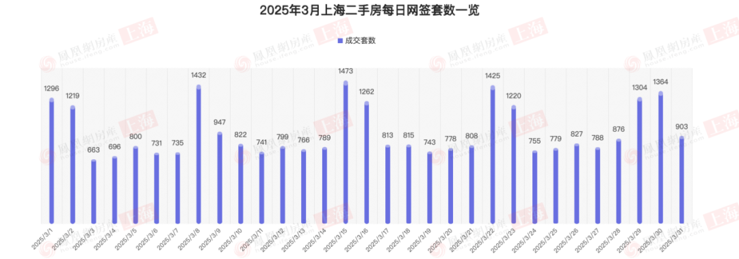 量价齐升!上海楼市3月成交创近三年新高-第1张图片-便民百事通网 量价齐升!上海楼市3月成交创近三年新高-第1张图片-便民百事通网