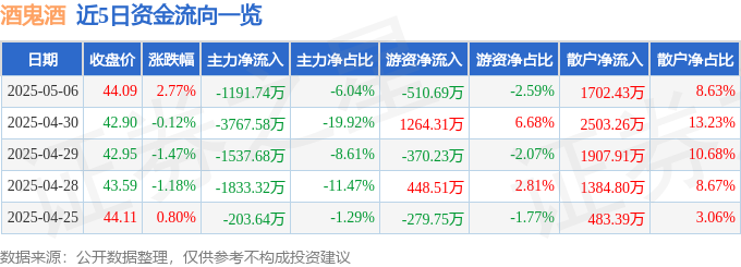 股票行情快报：酒鬼酒（000799）5月6日主力资金净卖出1191.74万元-第1张图片-便民百事通网
