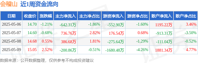本周盘点（5.6-5.9）：会稽山周涨1.14%，主力资金合计净流入280.26万元-第1张图片-便民百事通网